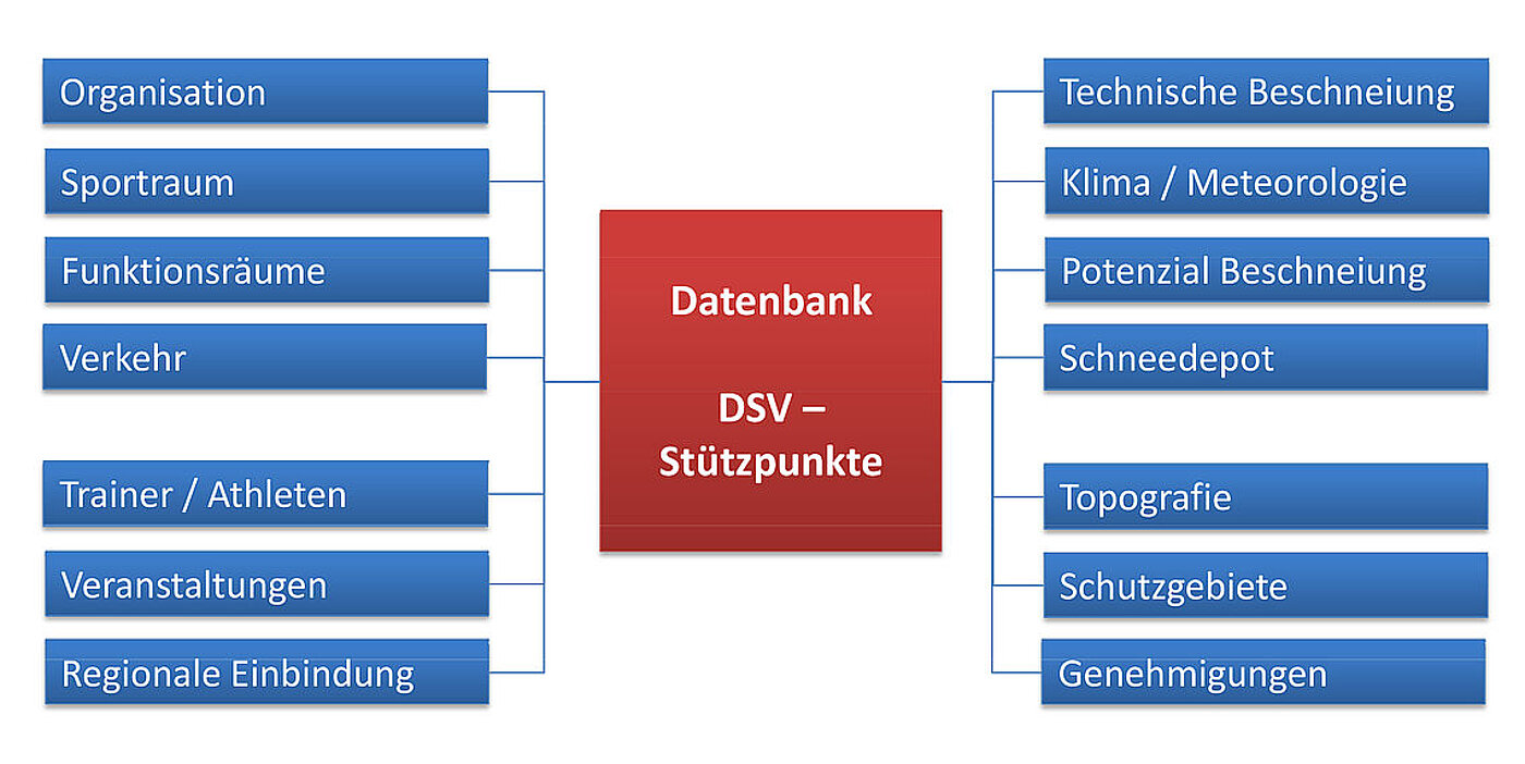 Abbildung der Datenbank der DSV Stützpunkte
