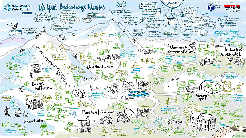 Ergebnisgraphik von Christian Ritter, welche die Zusammenhänge der verschiedenen Wintersportakteure darstellt. 