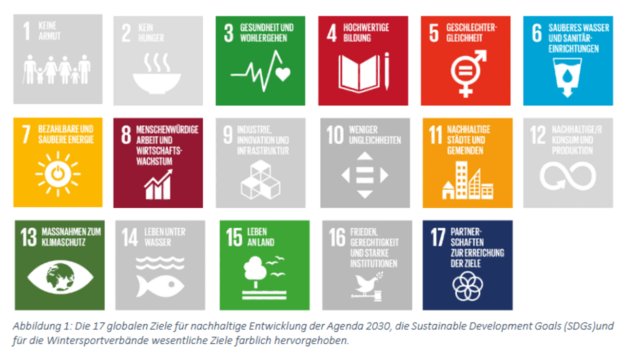 Relevante SDGs für den Wintersport