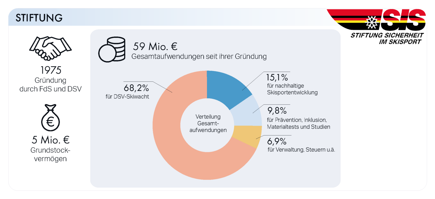 Infographik über die Aufwendungen und Ausgaben der Stiftung Sicherheit im Skisport