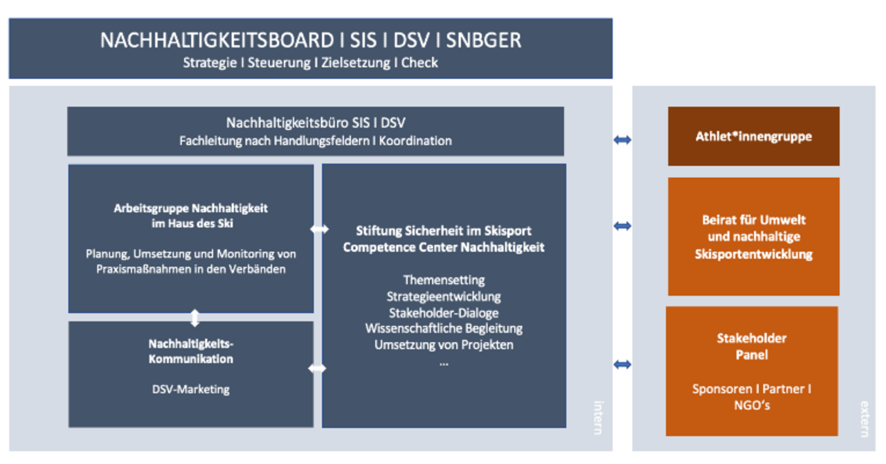 Nachhaltigkeitsorganisation im DSV, SNGER und SIS