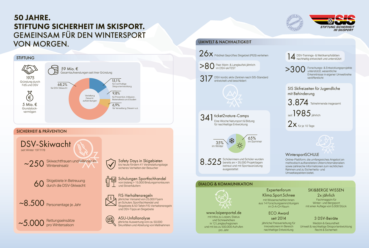 Infographik der Stiftung Sicherheit im Skisport