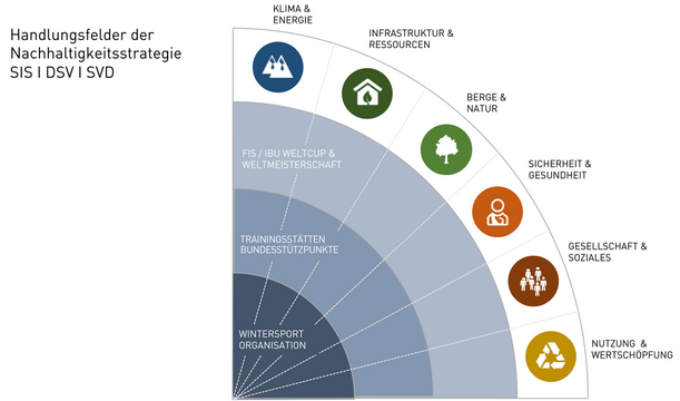 Abbildung der 6 Handlungsfelder der Nachhaltigkeitsstrategie 2030