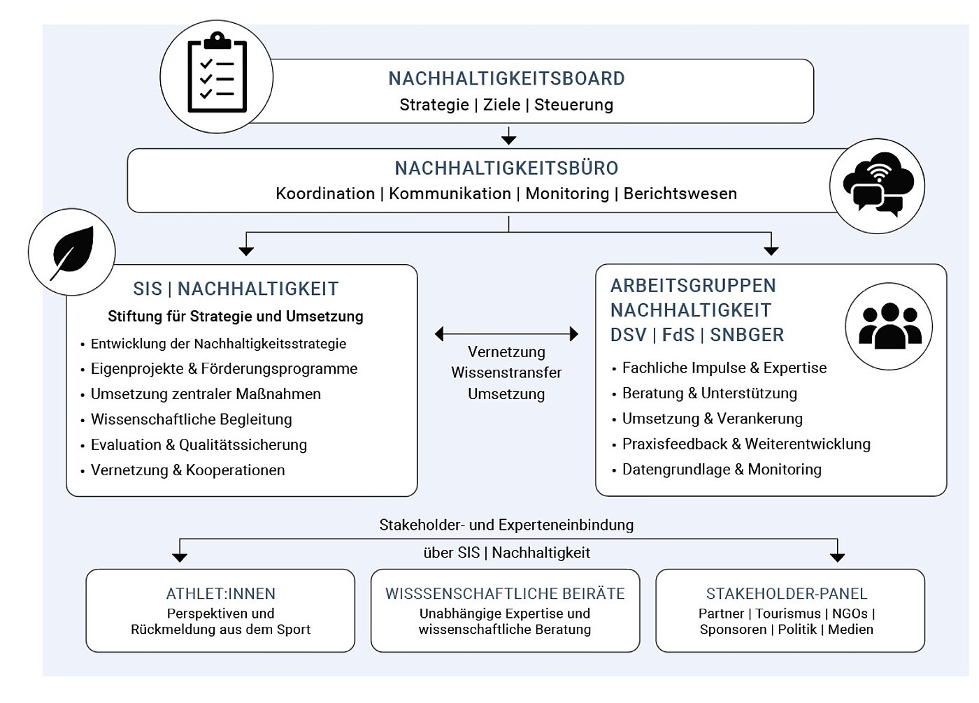 Organigramm der Nachhaltigkeitsorganisation bei den Wintersportverbänden