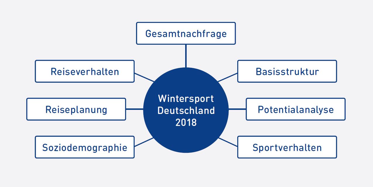 Grundlagenstudie Wintersport